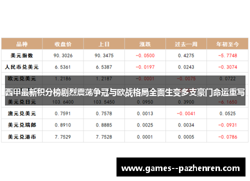 西甲最新积分榜剧烈震荡争冠与欧战格局全面生变多支豪门命运重写