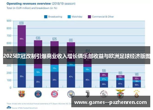 2025欧冠改制引爆商业收入增长俱乐部收益与欧洲足球经济版图